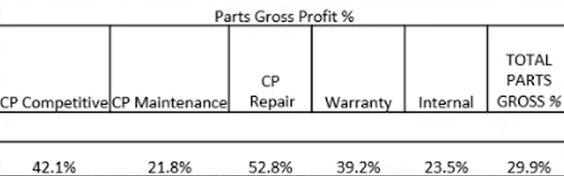 sample parts gross profit percentage to help service advisors measure technician performance