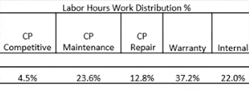 sample labor hours work distribution percentage