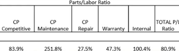 parts and labor ratio to help measure technician performance