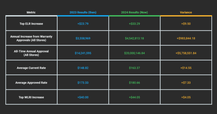 Hudson Automotive Then vs Now KPI chart